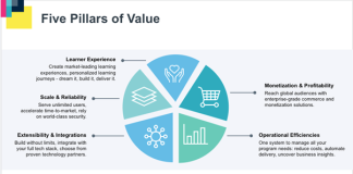 Thought Industries LMS review - 5 pillars of value