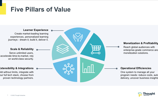 Thought Industries – The External Training & Extended Enterprise LMS Thought Industries LMS review - 5 pillars of value
