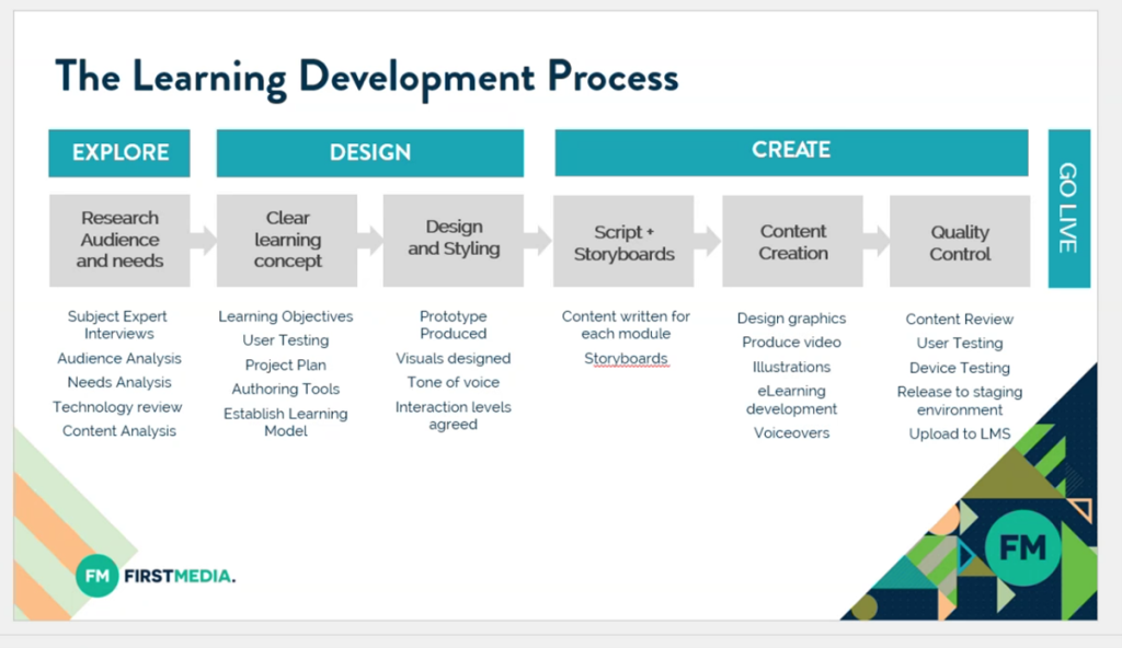 First Media's learning development process