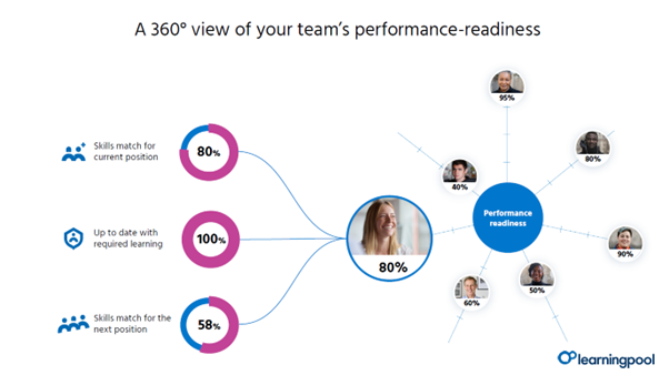 360 degree view of team performance